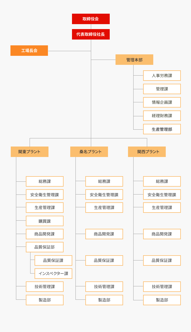 日本ハム食品株式会社組織図
