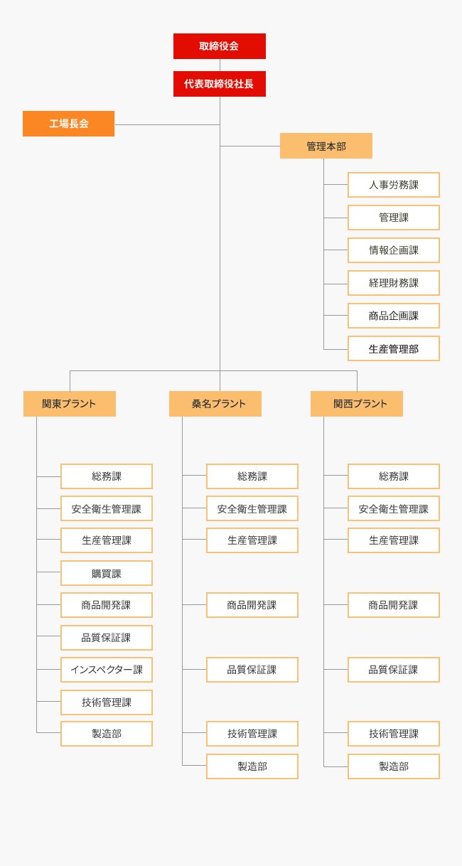 日本ハム食品株式会社組織図