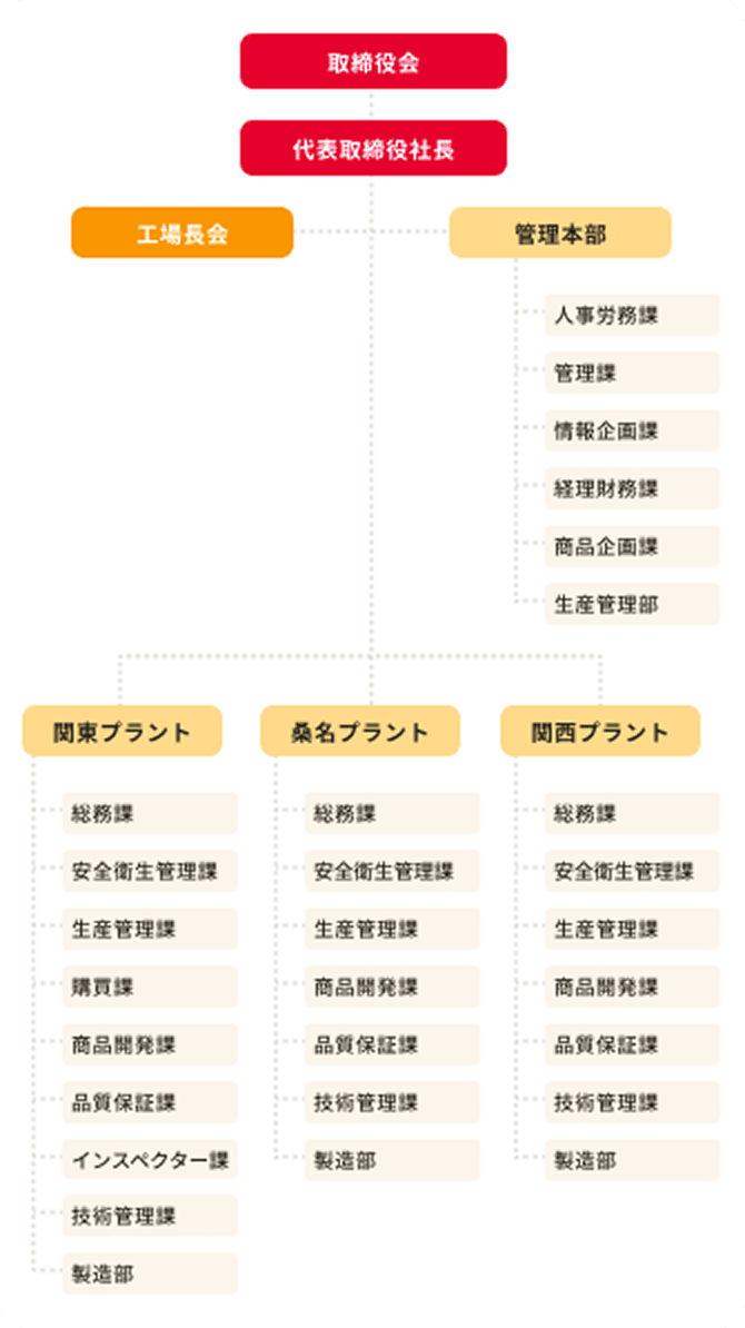 組織図