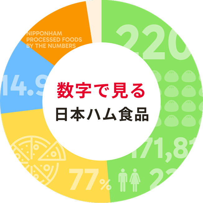 数字で見る日本ハム食品