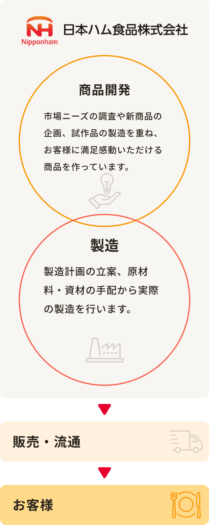 商品開発・製造から販売・流通、お客様まで、流れの図