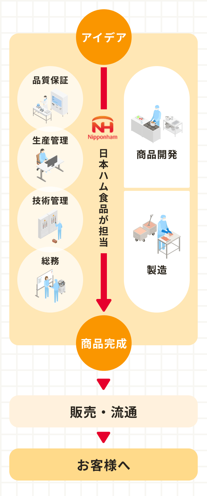 商品完成からお客様へ届くまでの仕事の相関図