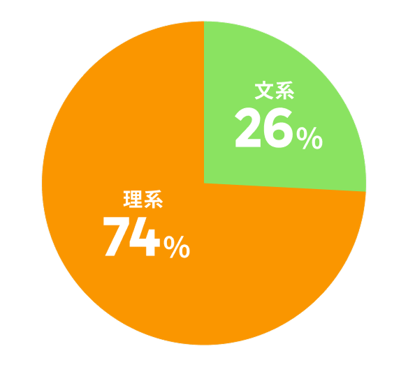 文系26% 理系74%